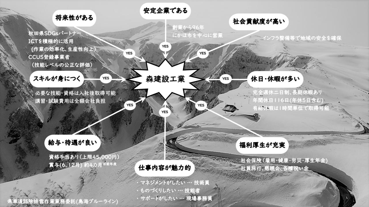 森建設工業 安全企業である 社会貢献度が高い 休日・休暇が多い 福利厚生が充実 仕事内容が魅力的 給与・待遇が良い スキルが身につく 将来性がある
