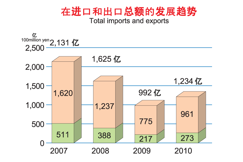 グラフ：輸出入総額の推移