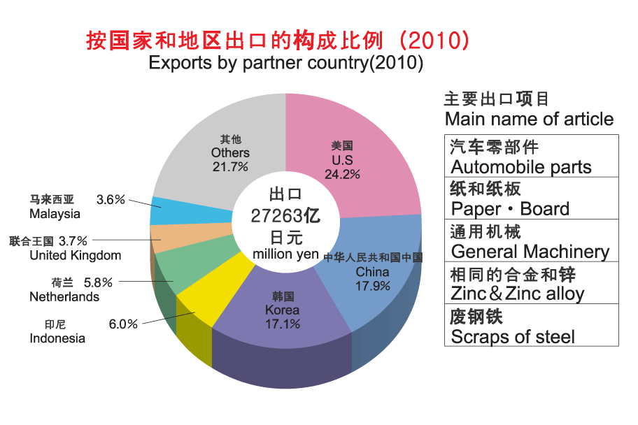 グラフ：国別・地域別輸出額　構成比（平成22年）