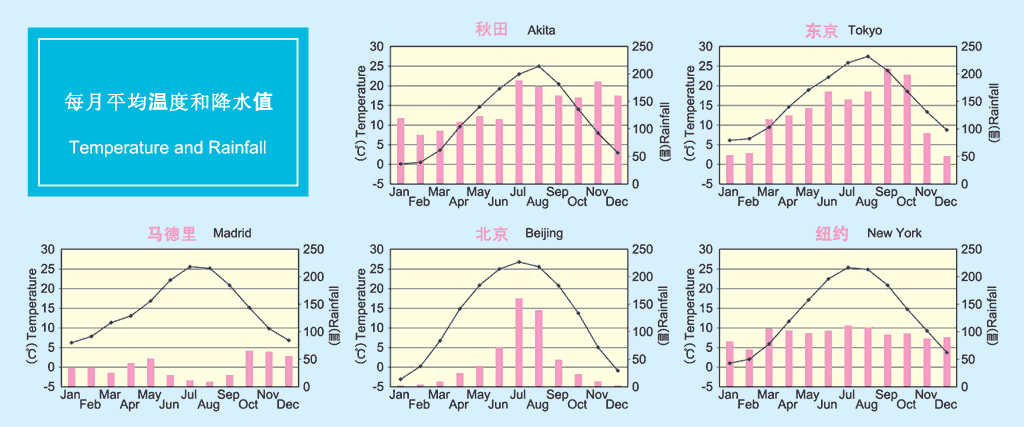 グラフ：気温と降水量の月別平均値