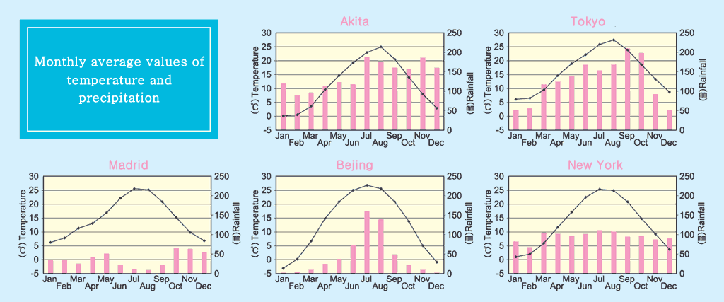 グラフ：気温と降水量の月別平均値