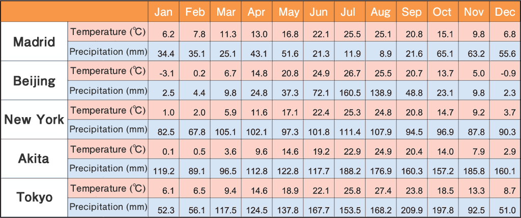 グラフ：気温と降水量の月別平均値2