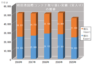 グラフ：秋田港国際コンテナ取り扱い実績（実入り）の推移