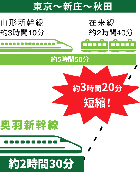 奥羽新幹線は他の在来線・新幹線に比べて3時間20分短縮！