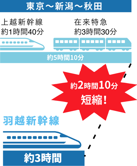 羽越新幹線は他の在来線・新幹線に比べて2時間10分短縮！